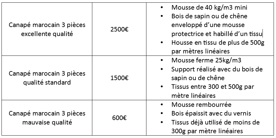 tableau de comparaison des prix de salon marocain