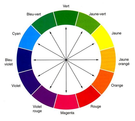 cercle chromatique